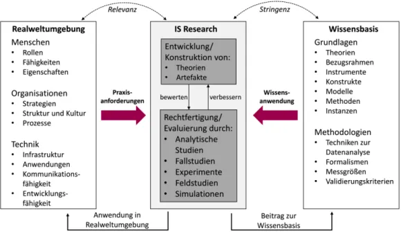 Abbildung 2: Information System Research Framework, eigene Übersetzung nach Hevner et al