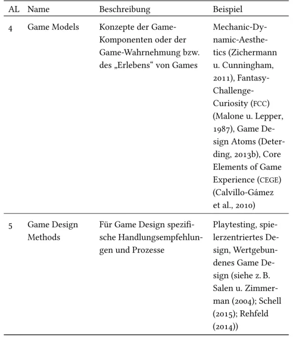 Tabelle 1: Taxonomie von Game- Design-Elementen (Deterding, 2011a, S. 12) Durch diese Form des fortwährend abstrakteren Aufbaus der Game  Design-Elemente auf den unterschiedlichen Abstraktionsniveaus wird deutlich, dass es beispielsweise nicht möglich ist,