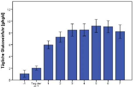 Abbildung  3:  Verlauf  der  täglichen  perioperativen  Glukoseeinfuhr  [g/kg/d]  um  die  Serumglukose  zwischen  120-200  mg/dl  zu  halten