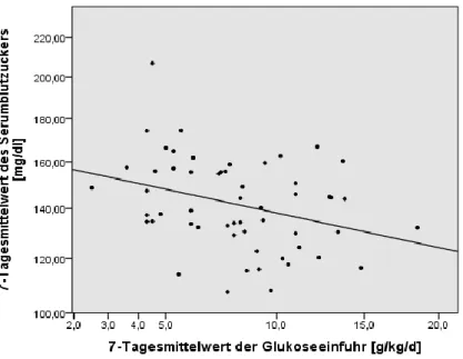 Abbildung  4:  Assoziation  zwischen  dem  7-Tage-Mittelwert  der  Glukosezufuhr  und  dem  7-Tage- 7-Tage-Mittelwert des Serumglukosewertes, einschließlich der berechneten Regressionsline (p&lt;0,02)