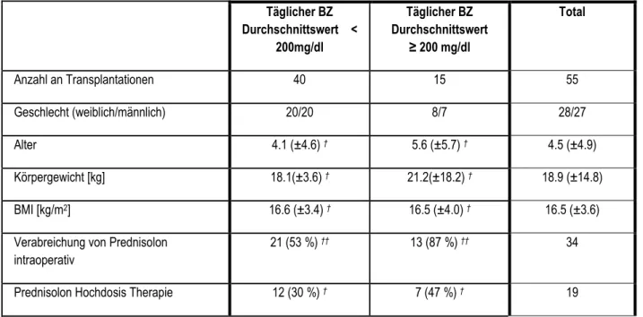 Tabelle 4: Charakteristika der gesamten Studiengruppe und den miteinander verglichenen Gruppen in  Bezug  auf:  täglicher  Blutzuckerwert  über  versus  unter  200  mg/dl