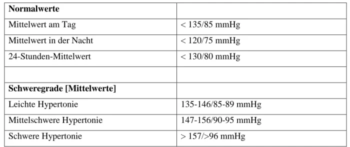 Tabelle 3 Normwerte und Schweregrade bei ambulant durchgeführter Blutdruckmessung  Normalwerte 