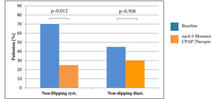 Abbildung  11  diastolisches  und  systolisches  Non-dipping  zum  baseline-Zeitpunkt  und  nach  6-monatige  CPAP-Therapie 