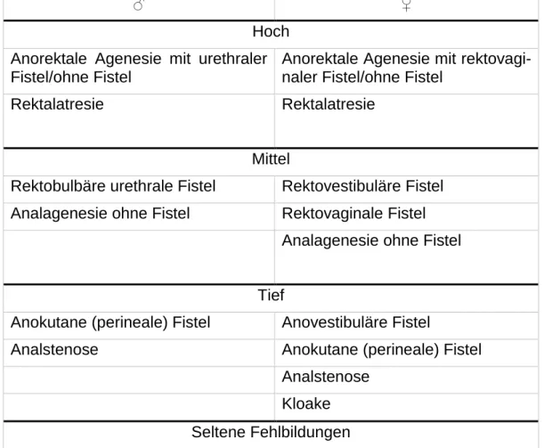 Tabelle 2: Übersicht über die Wingspread-Klassifikation der anorektalen Fehlbildungen (13) 
