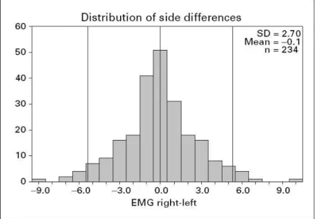 Abbildung 6: Verteilungsmuster für asymmetrische Innervationen nach Enck et al. (40)