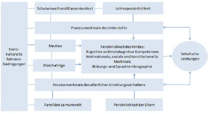 Abbildung 1: Makromodell der Bedingungsfaktoren schulischer Leistungen nach Helmke, 2014, S