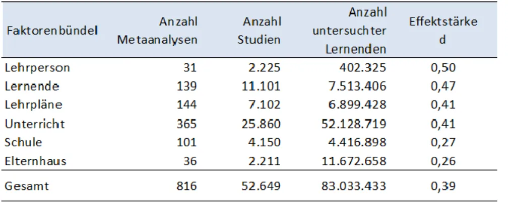 Tabelle 3: Durchschnittliche Effekte der wichtigsten Bedingungsfaktoren schulischer Leistungen nach Hattie 2009, vorgelegt  von Beywl und Zierer, 2013, S