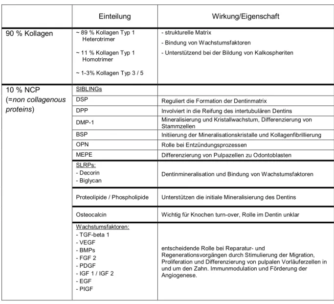 Tabelle  1:  Auflistung  der  wichtigsten  Dentinmatrixproteine  mit  jeweiliger  Funktion,  in  Anlehnung  an  Goldberg  et  al