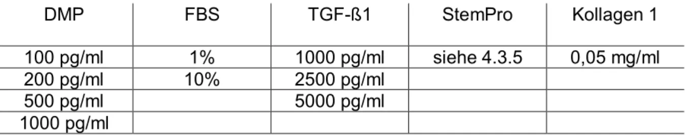 Tabelle 3: Konzentrationen der Nährlösungen für den MTT-Test