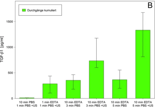 Abbildung  4:  Darstellung  der  kumulierten  Freisetzung  von  TGF-β1  aus  Dentinscheiben