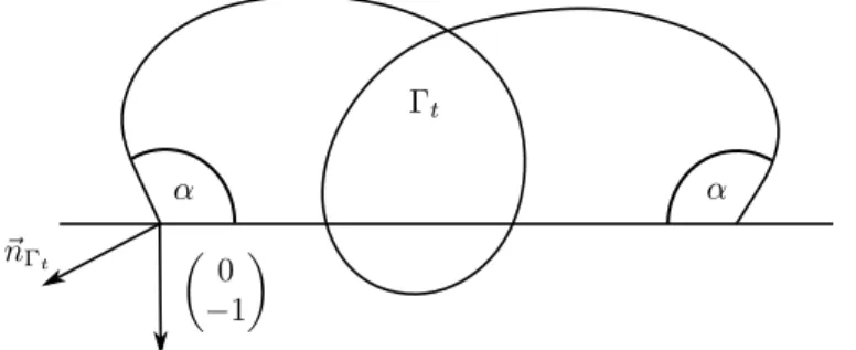 Figure 3.1: Evolution by curve diusion ow with α -angle condition for α &gt; π 2 .