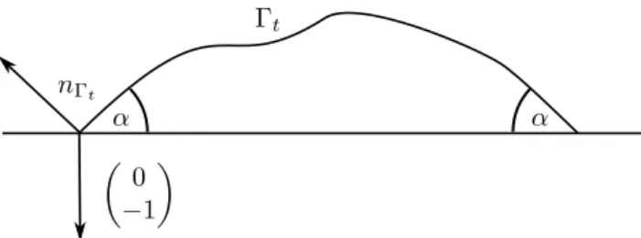 Figure 1.1: Evolution by curve diusion ow with α -angle condition for α &lt; π 2 .
