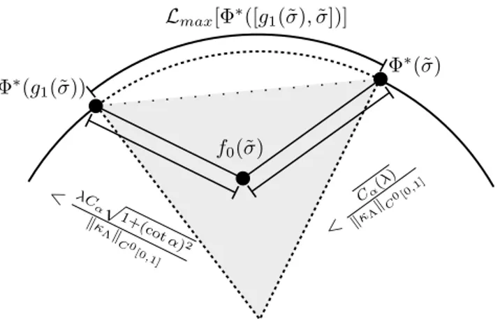Figure 6.1: The estimate of L max [Φ ∗ ([g 1 (˜ σ), σ])] ˜ for |κ Λ (σ)| = kκ Λ k C([0,1]) for σ ∈ [g 1 (˜ σ), ˜ σ] .