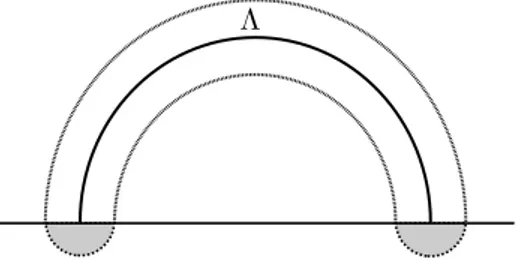 Figure 6.2: We have to rule out that the initial curve is in the grey areas of the C 0 -neighborhood of the reference curve Λ .