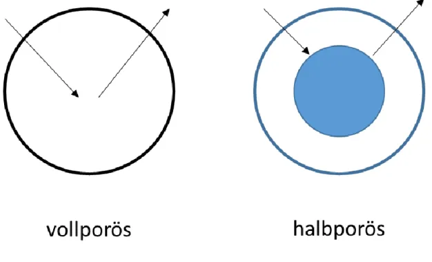 Abbildung 9:Schematische Darstellung der Diffusionswege des Analyten bei vollporösen und halbporöse Säulenmaterial 