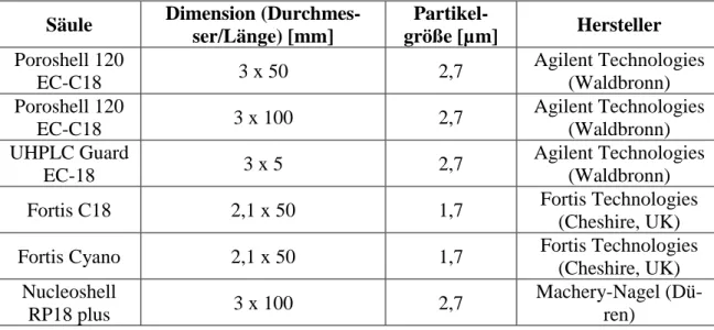 Tabelle 7: Verwendete Säulen und Vorsäulen im Rahmen der Methodenentwicklung und Messungen 