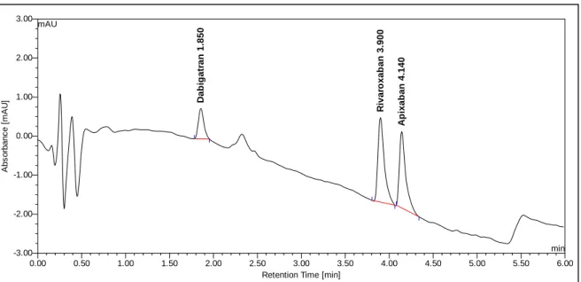 Abbildung  15:  Chromatogramm  von  Dabigatran,  Apixaban  und  Rivaroxaban  auf  Fortis  C18  Säule  bei  c=1000  ng/ml,  Fluss=0,7 ml/min, Injektionsvolumen: 10 µl, Säule: Fortis C-18 1,7 µm, 50x2,1 mm 