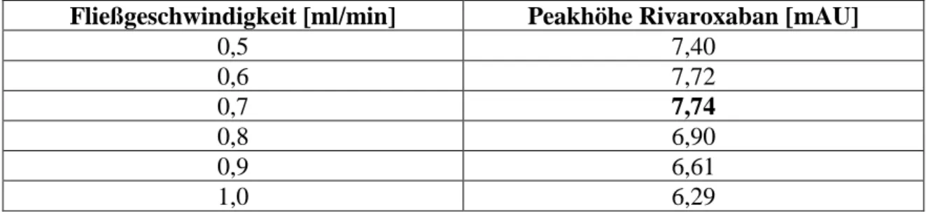 Tabelle 10: Peakhöhen bei unterschiedlichen Flussraten auf Poroshell 120, EC-C18, 3,0x50 mm, 2,7 µm 