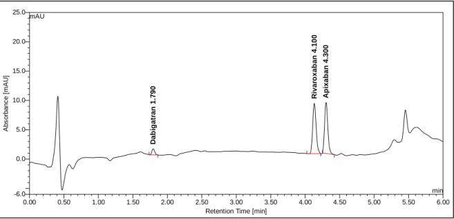 Abbildung 18: Chromatogramm DOAK mit MeOH Gradient, c=1000 ng/ml, Fluss=0,7 ml/min, Injektionsvolumen: 10 µl,  Säule: Poroshell C18, 2,7 µm, 50x3 mm 