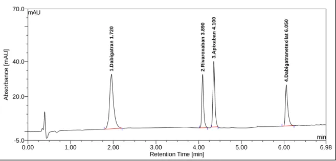 Abbildung 24: Chromatogramm für Dabigatran, Apixaban, Rivaroxaban und Dabigatranetexilat bei 1000ng/ml auf einer  Poroshell C18, 2,7 µm, 50x3 mm Säule, Fluss=0,7 ml/min, Injektionsvolumen: 10 µl 