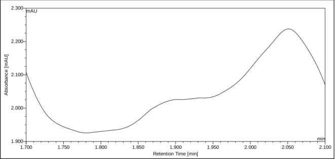 Abbildung 25: Dabigatranpeak in Serum bei 40ng/ml auf einer Poroshell C18, 2,7 µm, 50x3 mm Säule, Fluss=0,7 ml/min,  Injektionsvolumen: 10 µl 