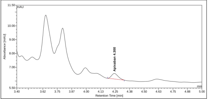 Abbildung 27: Apixabanpeak in Serum bei 46 ng/ml auf einer Poroshell C18, 2,7 µm, 50x3 mm Säule, Fluss=0,7 ml/min,  Injektionsvolumen: 10 µl 