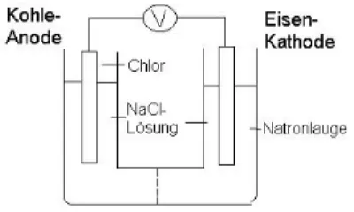 Abb. 9: Elektrolyse von Natriumchloridlösung