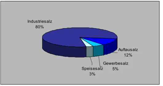 Abb. 12: Verwendung von Kochsalz 