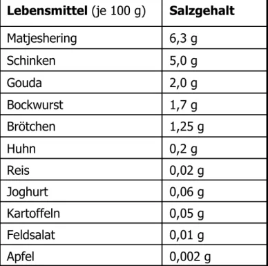 Tab. 1: Kochsalzgehalt in Lebensmitteln