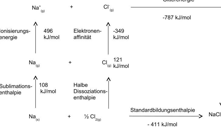 Abb. 2: Born-Haber-Kreisprozess für Natriumchlorid