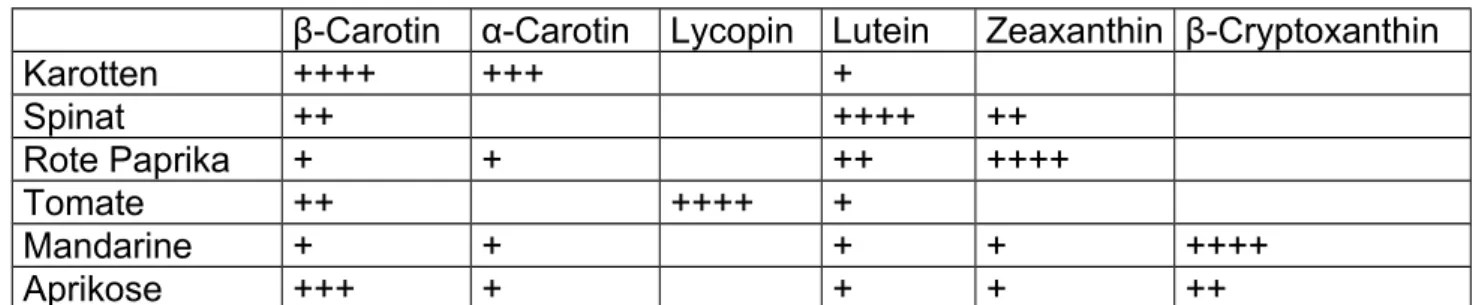Tab. 2: Carotinoide in Obst und Gemüse