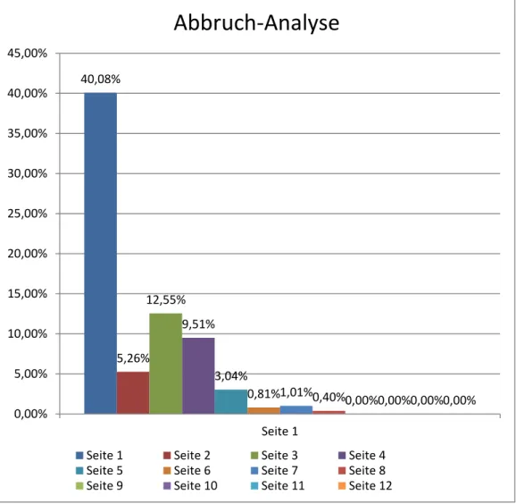 Grafik 5: Abbruch-Analyse des Online-Fragebogens 