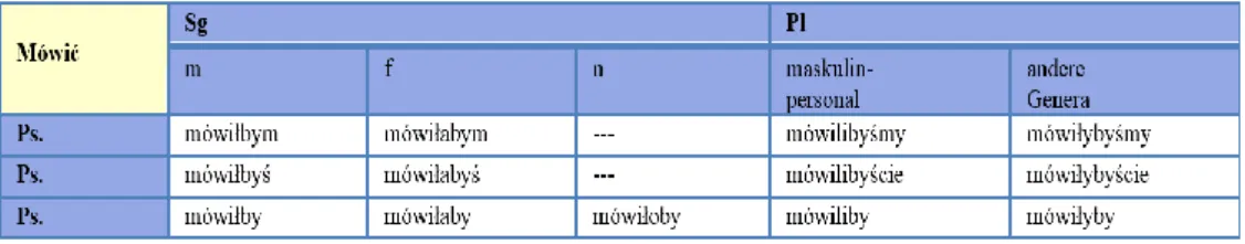 Tabelle 2: Konditionalformen an Beispiel des Verbs mówić (dt. „sprechen“) 