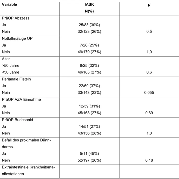 Tabelle  4:  Univariate  Analyse  der  Risikofaktoren  für  die  Entwicklung  postoperativer  inatraabdominellen septischen Komplikationen