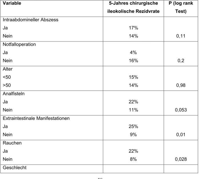 Tabelle 5 zeigt die univariate Analyse der Variablen, die mit ileokolischer Rezidivrate  assoziiert waren