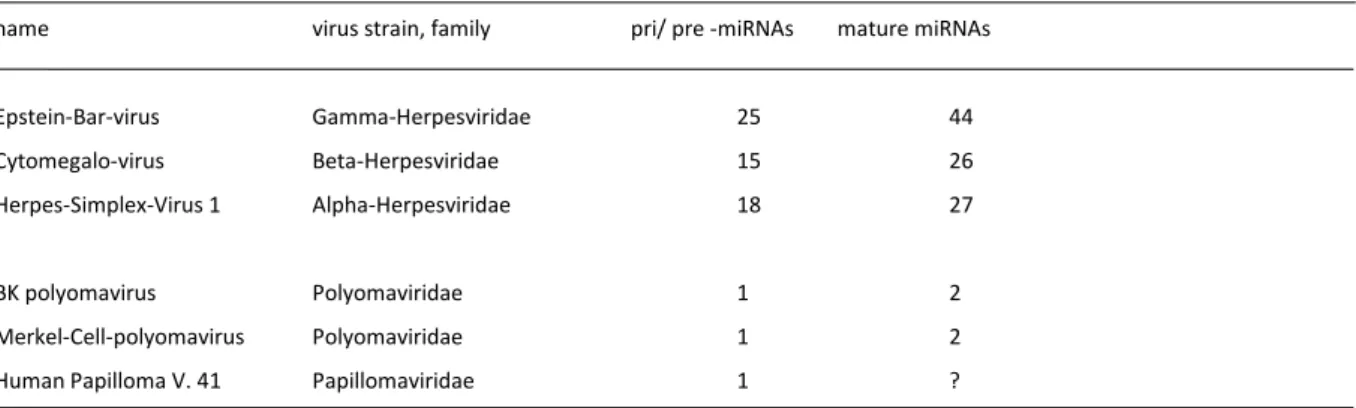 Table 3 Classification of virus families and their viral microRNAs (adapted from Grundhoff and Sullivan 2012)