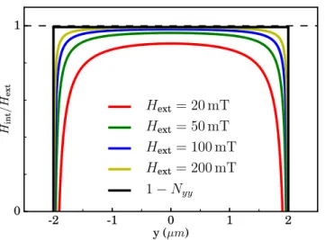 Figure 6.3.: Internal field in a 12 nm thick, 4 µm wide Py stripe for different applied fields