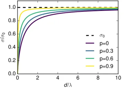 Figure 7.3.: Reduction of the conductivity calculated using the FS model. The more electrons are scattered diffusely ( p &lt;&lt; 1), the bigger the effect of the interface seen in σ ( d ).