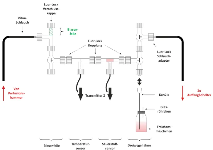 Abbildung 4.2 Schematische Darstellung der Sensoreinheit der Vorgängerversion im Ablauf der Perfusionskammer