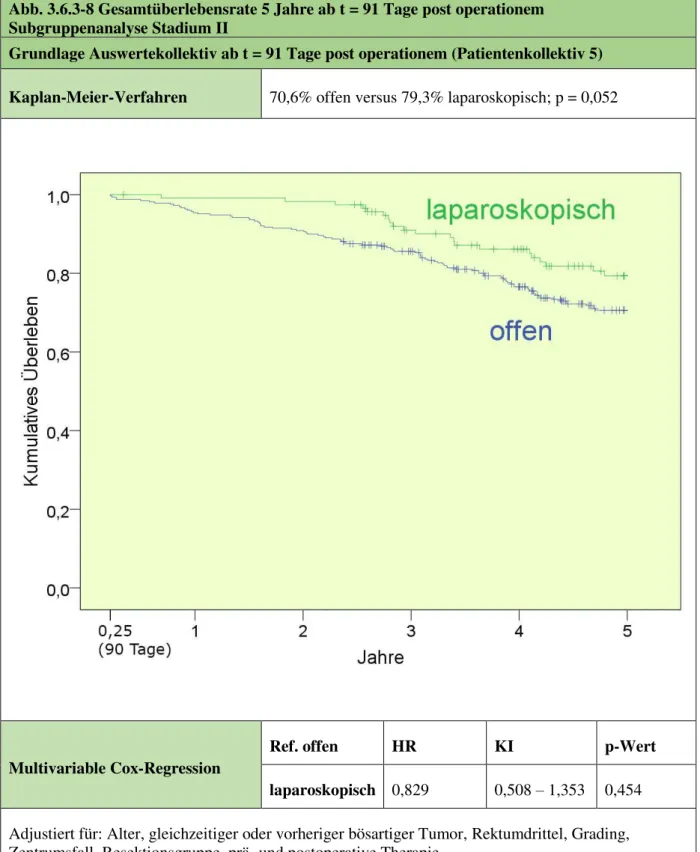 Abb. 3.6.3-8 Gesamtüberlebensrate 5 Jahre ab t = 91 Tage post operationem  Subgruppenanalyse Stadium II 