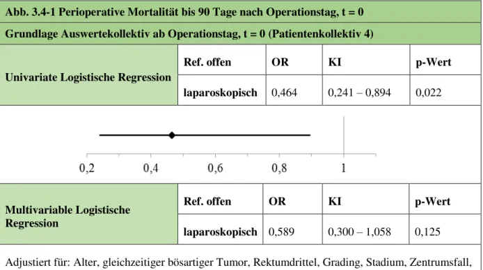 Abb. 3.4-1 Perioperative Mortalität bis 90 Tage nach Operationstag, t = 0  Grundlage Auswertekollektiv ab Operationstag, t = 0 (Patientenkollektiv 4) 