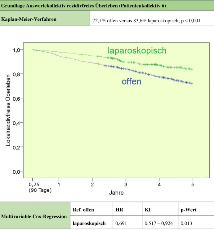 Abb. 3.7.3-1 Lokalrezidivfreies Überleben 5 Jahre ab t = 91 Tage post operationem  Grundlage Auswertekollektiv rezidivfreies Überleben (Patientenkollektiv 6) 