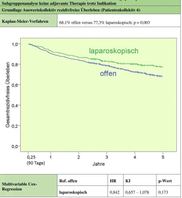 Abb. 3.7.4-1 Gesamtrezidivfreies Überleben 5 Jahre ab t = 91 Tage post operationem  Subgruppenanalyse keine adjuvante Therapie trotz Indikation 