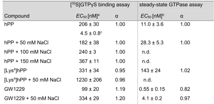 Table 3.2. hY 4 R agonist potencies (EC 50 ) and intrinsic activities (α) of selected peptides and  reference compound hPP, in the absence and presence of NaCl