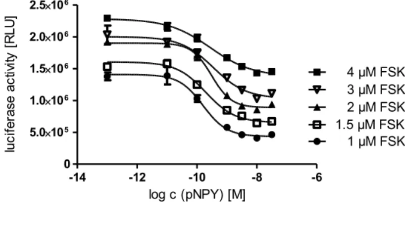 Figure  4.8.  Representative  concentration-response  curves  of  pNPY  in  the  presence  of  different  forskolin  concentrations