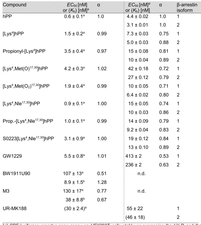 Table  4.2.  NPY  hY 4 R  agonist  potencies  (EC 50 )  and  intrinsic  activities  (α)  of  selected  peptides and reference compound hPP