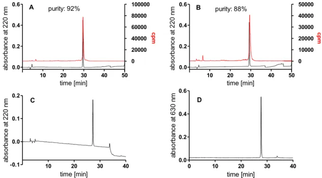 Figure  5.2.  Purity,  identity  and  long-term  stability  of  the  radiolabeled  peptide  [ 3 H]12  and  the  fluorescent  ligand  13  determined  by  HPLC