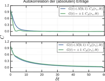 Abbildung 3.8: Autokorrelation der (absoluten) Ertr¨age des GSZ-Modells f¨ ur standardnormalverteilte Nachrichten (blau) und f¨ ur G(t) = ±1 (gr¨ un)