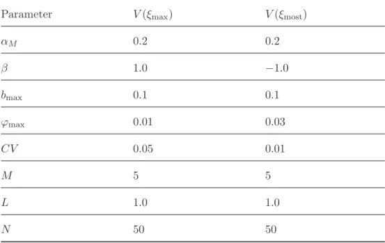 Tabelle 4.1: Parameterkonﬁgurationen V (ξ max ) und V (ξ most ), welche f¨ ur die weiteren Untersuchungen verwendet werden.