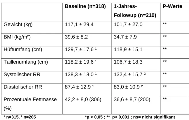 Tabelle  2:  Vergleich  Baseline  –  Abschlussuntersuchung  der  adipösen  Probanden  Baseline (n=318)    1-Jahres-Followup (n=210)   P-Werte  Gewicht (kg)   117,1 ± 29,4   101,7 ± 27,0   **  BMI (kg/m²)   39,6 ± 8,2   34,7 ± 7,9   **  Hüftumfang (cm)   12
